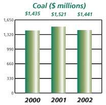 Coal Chart