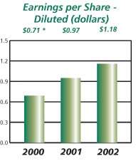 Earnings Per Share - Diluted Chart