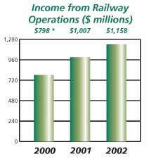 Income From Railway Operations Chart