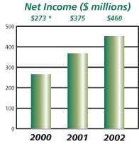 Net Income Chart