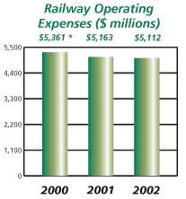 Railway Operating Expenses