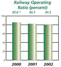 Railway Operating Ratio