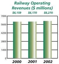 Railway Operating Revenues Chart