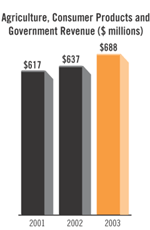 Agriculture, Consumer Products and Government Revenue Bar Chart