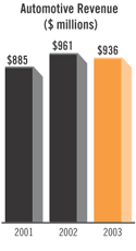 Automotive Revenue Bar Chart