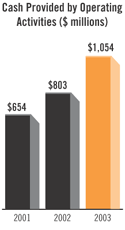 Cash Provided by Operating Activities Bar Chart