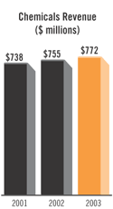 Chemicals Revenue Bar Chart