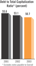 Debt to Total Capitalization Ratio Bar Chart