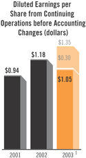 Diluted Earnings per Share from Continuing Operations before Accounting Changes Bar Chart