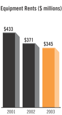 Equipment Rents Bar Chart