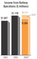 Income from Railway Operations Bar Chart