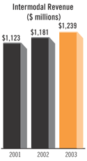 Intermodal Revenue Bar Chart