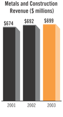 Metals and Construction Revenue Bar Chart