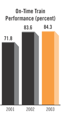 On-Time Train Performance Bar Chart