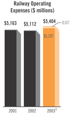 Railway Operating Expenses Bar Chart
