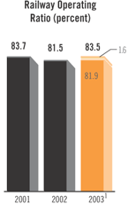 Railway Operation Ratio Bar Chart
