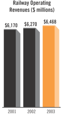 Railway Operating Revenues Bar Chart