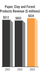 Paper, Clay and Forest Products Revenue Bar Chart