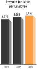 Revenue Ton-Miles Per Employee Bar Chart