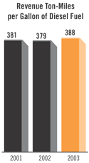 Revenue Ton-Miles per Gallon of Diesel Fuel Bar Chart