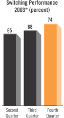 Switching Performance 2003 Bar Chart